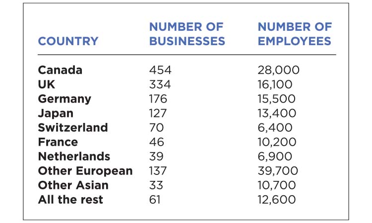 The Meter: Foreign Business Ownership in MN — Twin Cities Business, Maplewood Business news