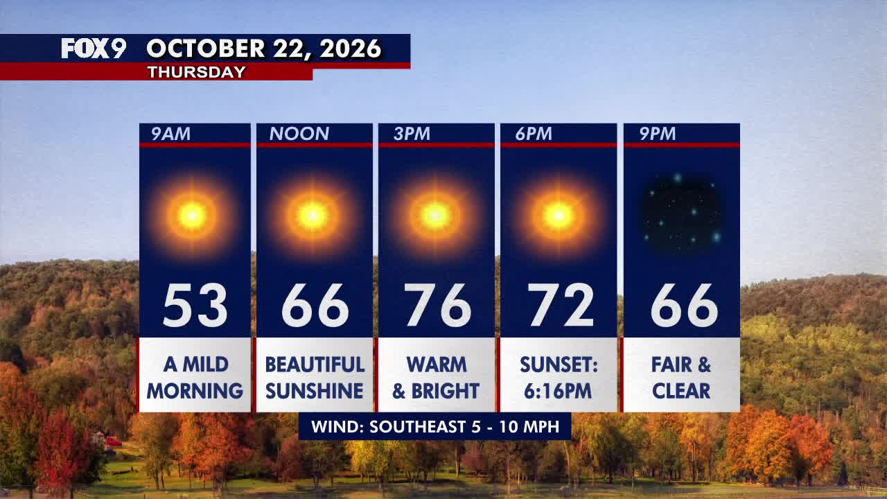 Minnesota weather: Beautiful, warm Thursday before a breezy Friday — FOX 9, Maplewood Community news