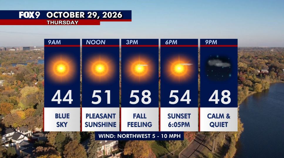 Minnesota weather: Cooler Thursday as sunshine returns — Maplewood Community news