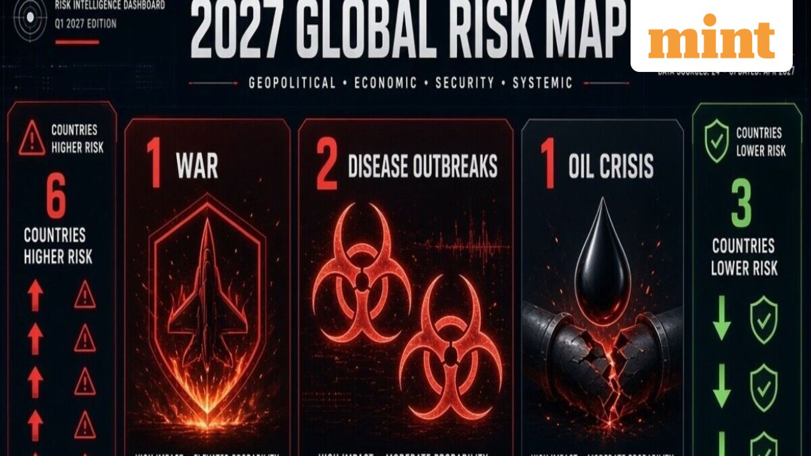 1 war, 2 disease outbreaks, 1 oil crisis, 6 countries become riskier and 3 see lower risks: Inside 2027 Global Risk Map — Mint India, Maplewood Business news